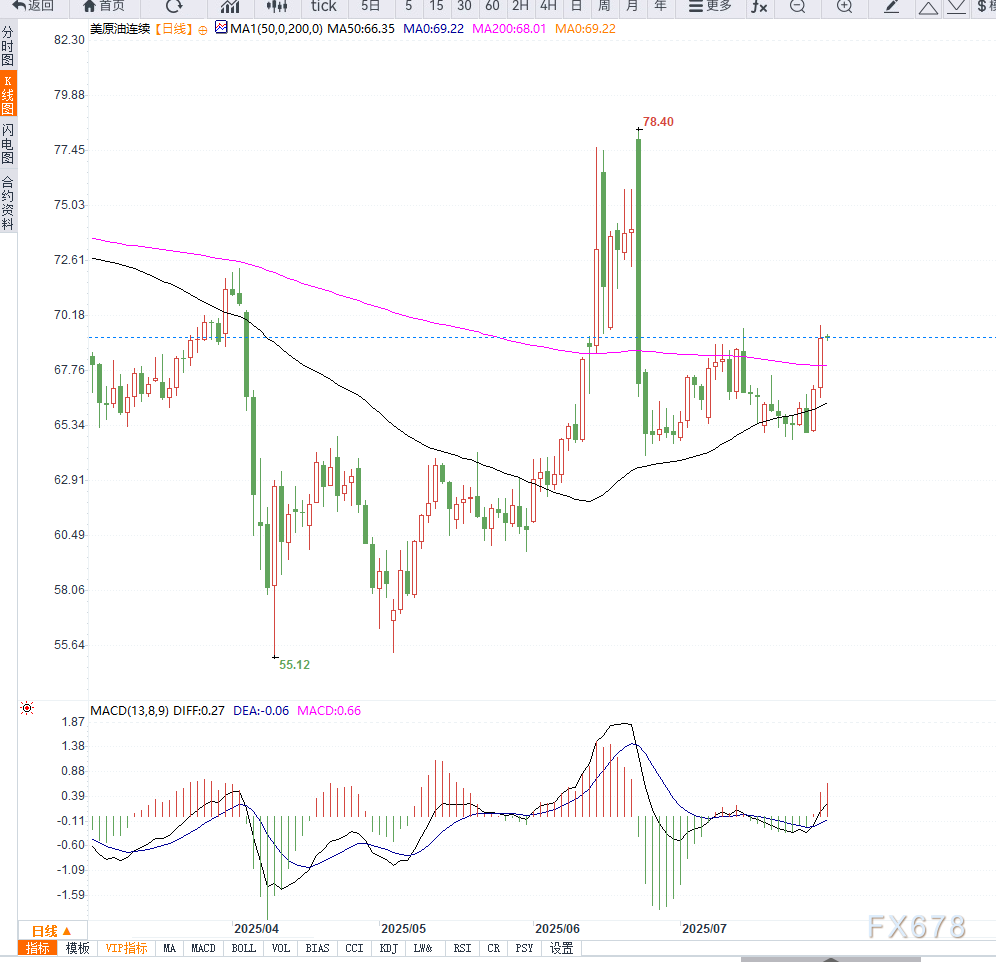 原油交易提醒：供给端担忧情绪推动油价向上反弹，短期等待箱体压力测试(图2)