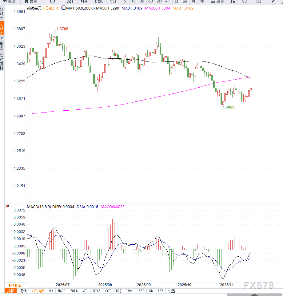 英国预算紧缩预期叠加美国降息押注升温，推动英镑兑美元五连涨(图2)