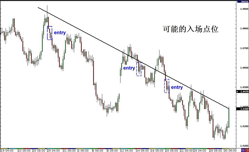 外汇交易策略之突破与假突破交易 8 - 如何交易假突破(图3)