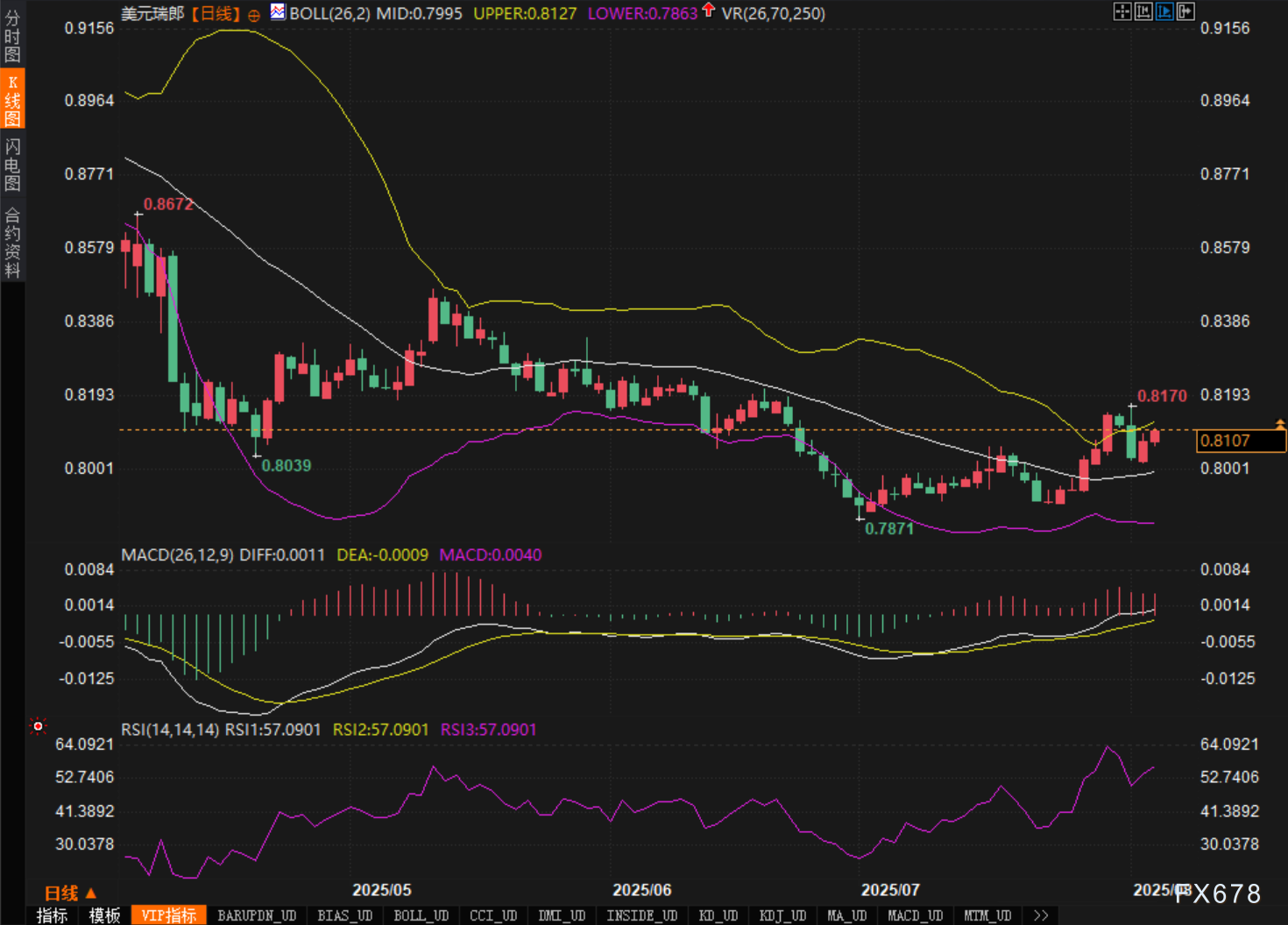瑞郎承压,美元兑瑞郎剑指0.8170关口?(图2) 瑞郎承压,美元兑瑞郎剑指0.8170关口?(图2)
