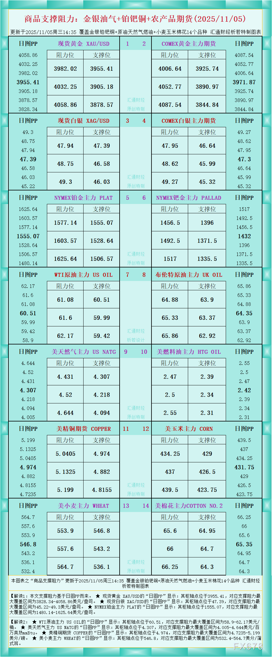 一张图看商品支撑阻力：金银油气+铂钯铜农产品期货(2025年11月5日)(图1)