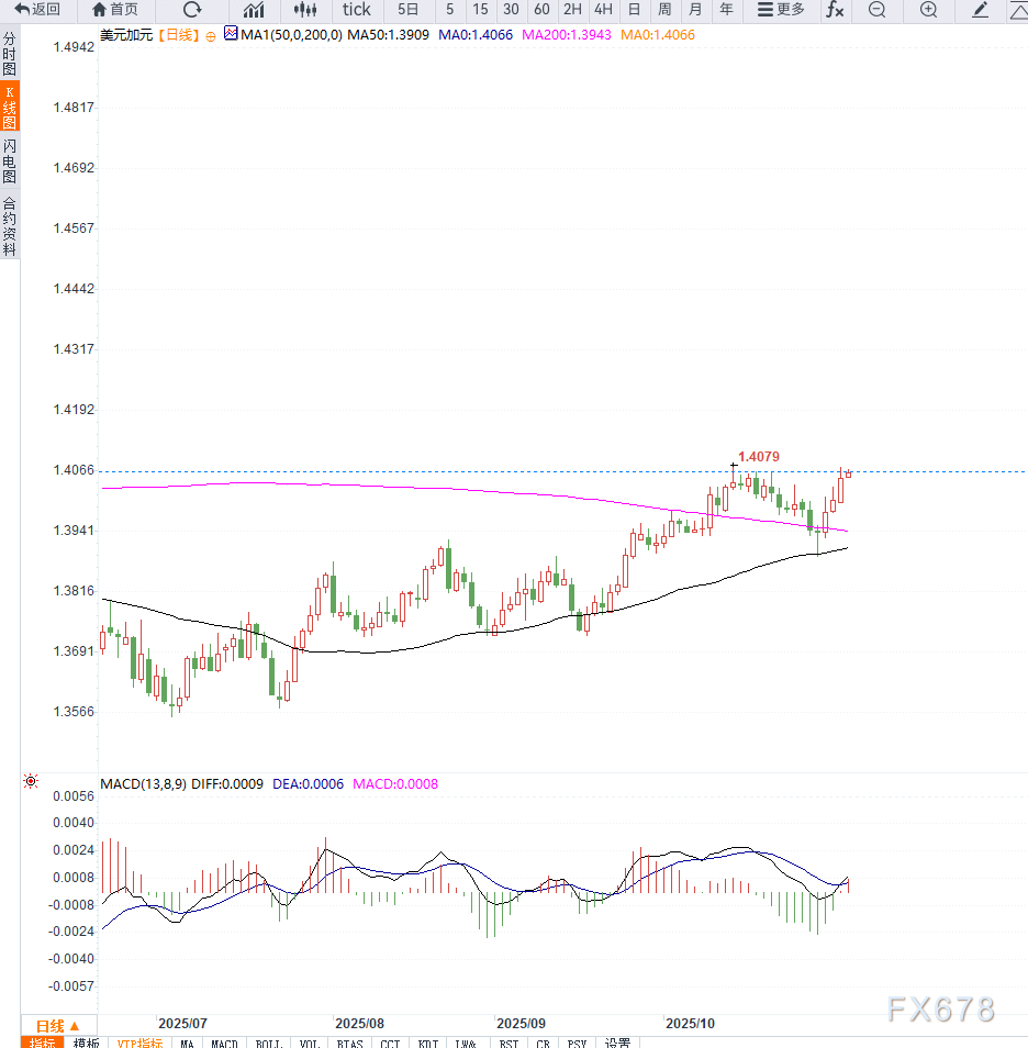 美联储鹰派立场支撑美元走强推升美元兑加元升至1.4070,市场押注12月降息预期降温(图2) 美联储鹰派立场支撑美元走强推升美元兑加元升至1.4070,市场押注12月降息预期降温(图2)