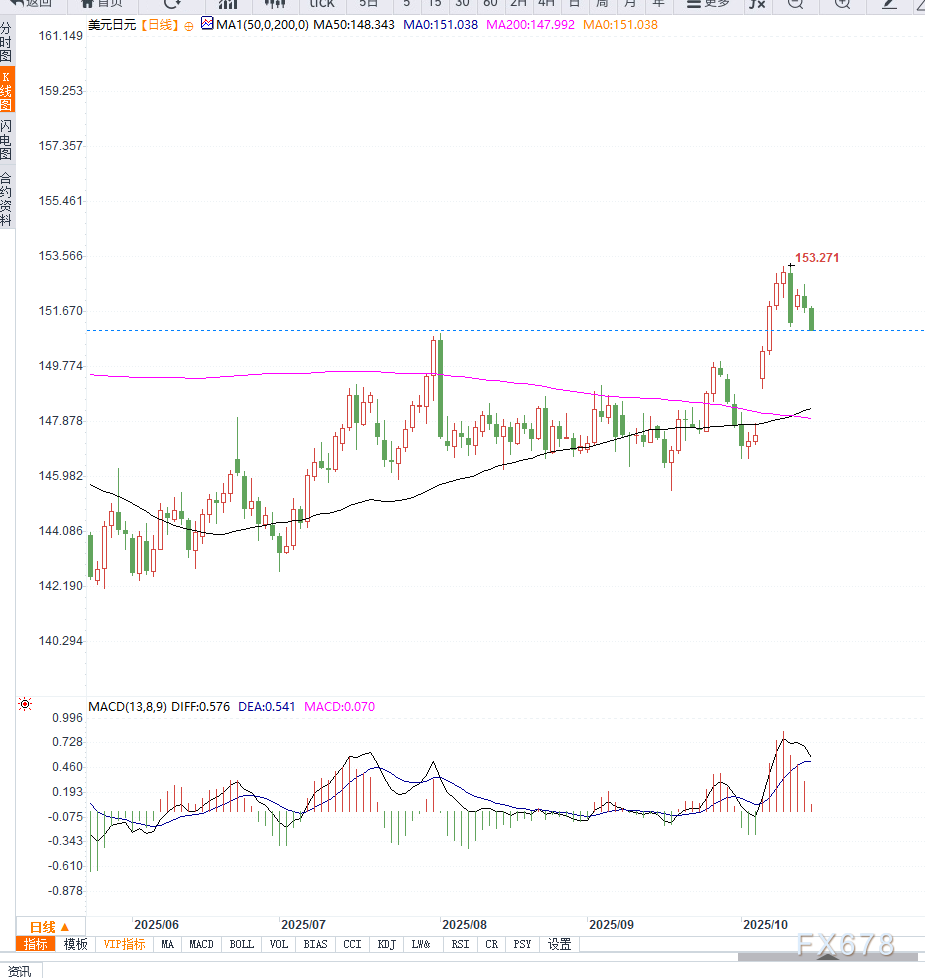 美元兑日元跌破关键支撑，避险情绪升温推动日元反弹(图2)