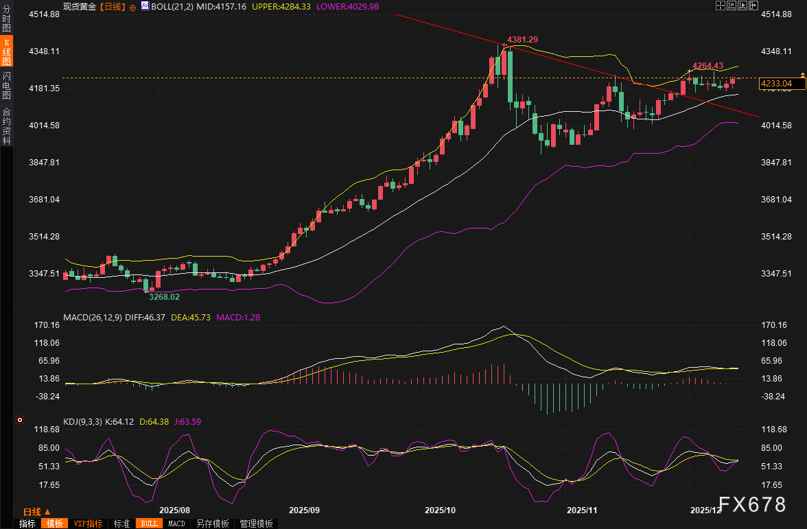 黄金交易提醒：美联储如期降息，美元与美债收益率大幅下挫，金价强势反弹，银价再创历史新高(图2)