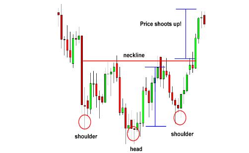 外汇图表技术形态分析学习3 - 头肩顶与头肩底(图4)
