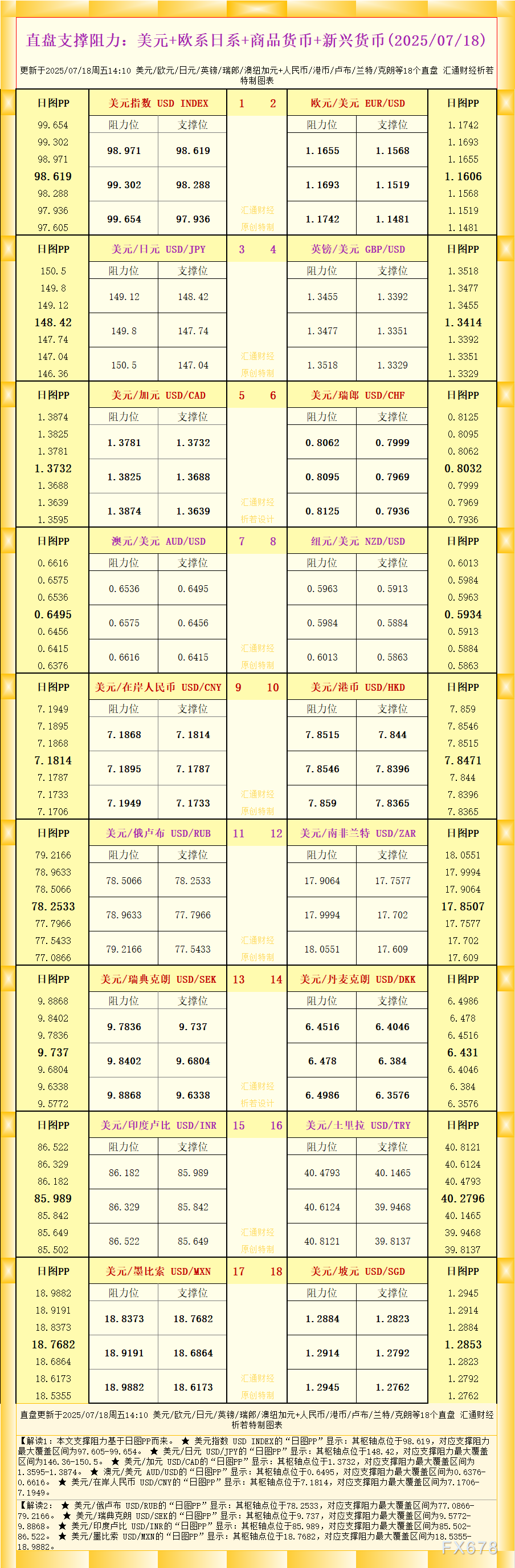 一张图看18个直盘外汇支撑阻力：美元+欧系日系+商品货币+新兴货币(2025年7月18日)