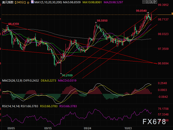 美元四连阳直逼100关口，黄金冲上4000美元，负相关资产为何同步疯涨？(图2)