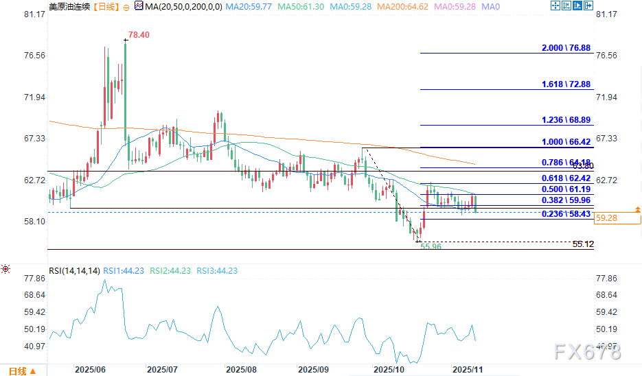API库存数据成焦点WTI原油测试50日均线后下跌(图2)