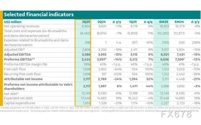 淡水河谷：2025 年第二季度再次交付强劲业绩