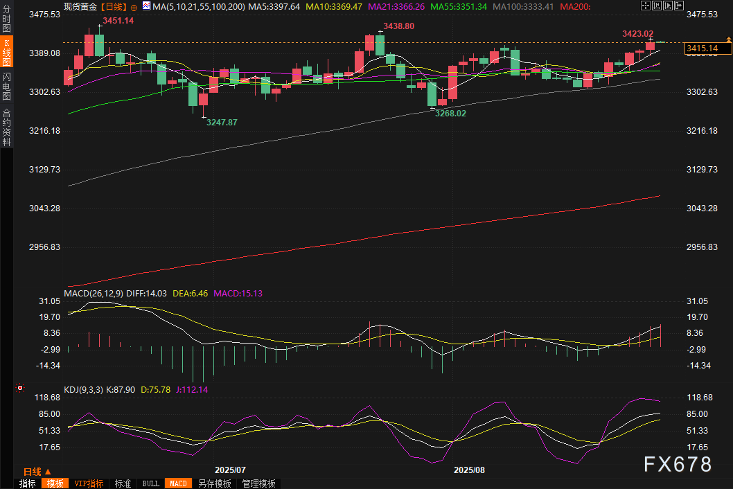 黄金交易提醒：白宫“大战”美联储引爆市场！金价狂飙创五周高位，关注PCE数据(图2)