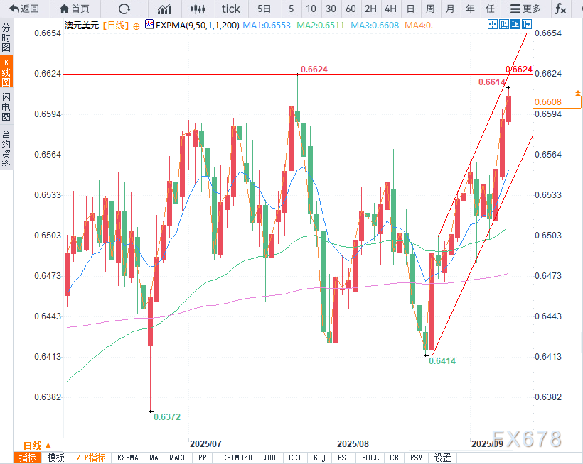 澳元逆势三连阳破0.66！美联储降息预期引爆汇市，多头剑指10个月新高(图2)