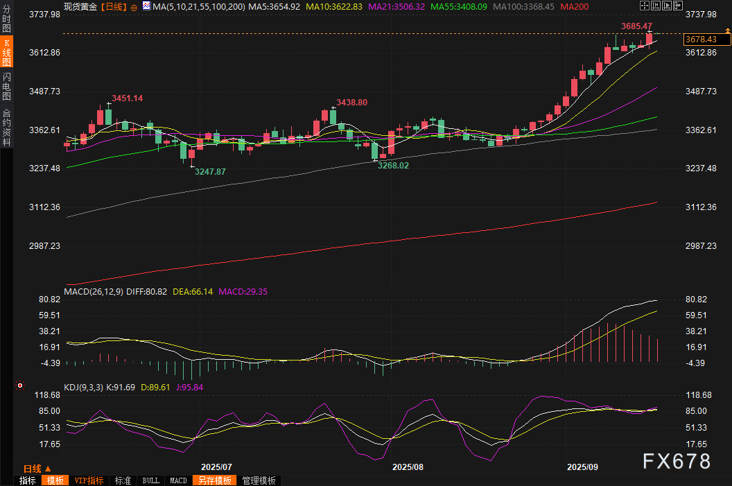 黄金交易提醒：金价飙升破天际！美联储“救市”信号释放，下一站3700关口？(图2)
