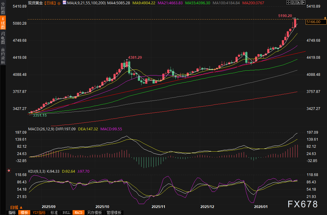 黄金交易提醒：金价再度飙升破纪录！多重危机叠加，冲刺万点大关指日可待？(图2)