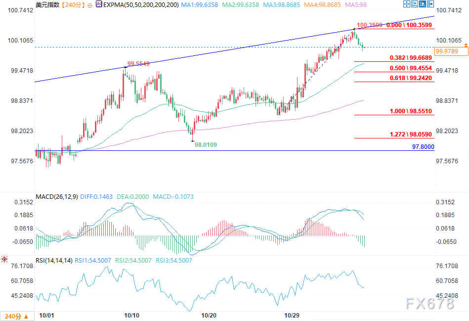 美元价格预测：涨势动能渐弱，区间震荡为主(图2)