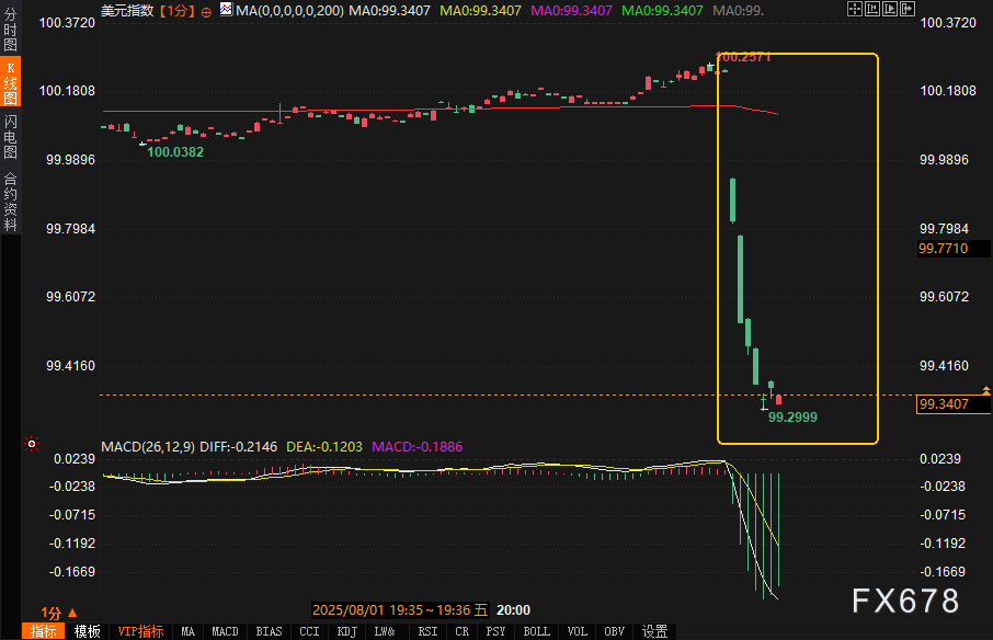 非农爆冷触发黄金史诗级冲锋,美元多头惨遭围剿暴跌逾100点!(图2) 非农爆冷触发黄金史诗级冲锋,美元多头惨遭围剿暴跌逾100点!(图2)