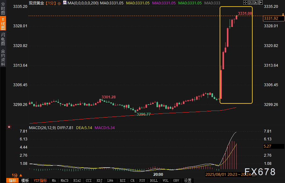 非农爆冷触发黄金史诗级冲锋,美元多头惨遭围剿暴跌逾100点!(图3) 非农爆冷触发黄金史诗级冲锋,美元多头惨遭围剿暴跌逾100点!(图3)