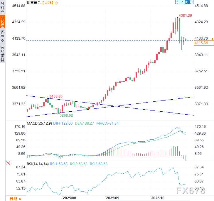 黄金遭遇“史诗级闪崩”后现关键信号！多头反攻还是深度回调？(图2)