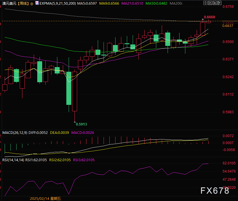 澳元获利想了结，神秘指标暗示继续看涨澳元？(图2)