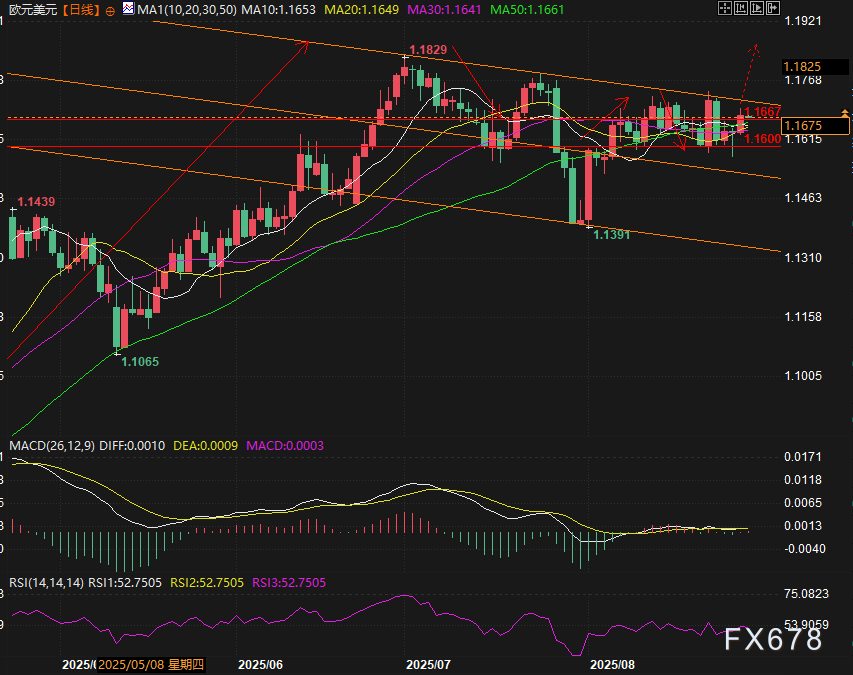 美元三连跌送钱?美国数据或给欧元提供获利了结良机(图2) 美元三连跌送钱?美国数据或给欧元提供获利了结良机(图2)