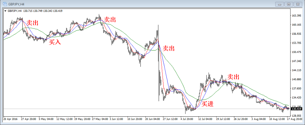 外汇图表分析常见技术指标(图1) 外汇图表分析常见技术指标(图1)