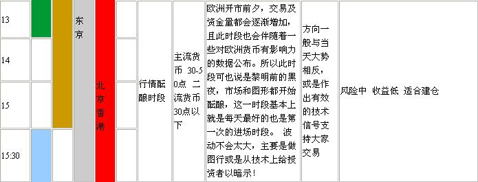 外汇交易的时间安排(图3)