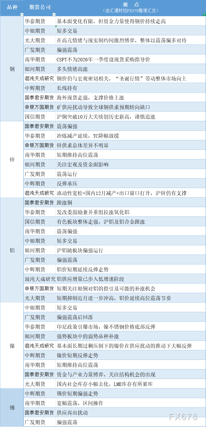 期货公司观点汇总一张图：12月29日有色系（铜、锌、铝、镍、锡等）(图1)