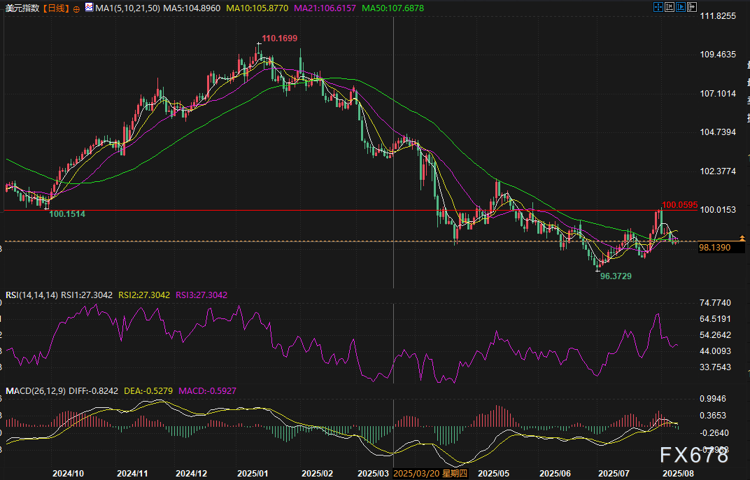 CPI、零售销售数据本周登场，美元指数能否摆脱 “下跌魔咒”？(图2)