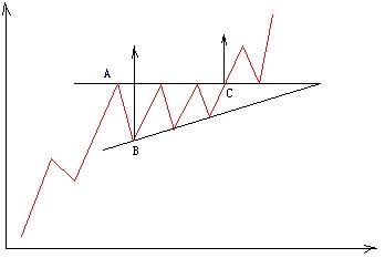 外汇投资名词解释:上升三角形(图1) 外汇投资名词解释:上升三角形(图1)