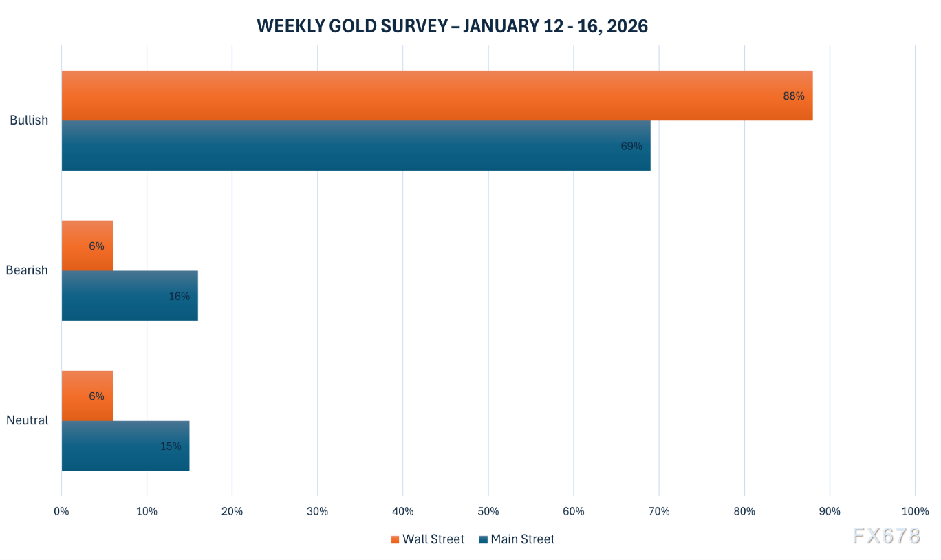 黄金交易提醒:金价狂飙直逼历史高点!2026开年为何成了避险狂欢?本周聚焦美国CPI(图2) 黄金交易提醒:金价狂飙直逼历史高点!2026开年为何成了避险狂欢?本周聚焦美国CPI(图2)