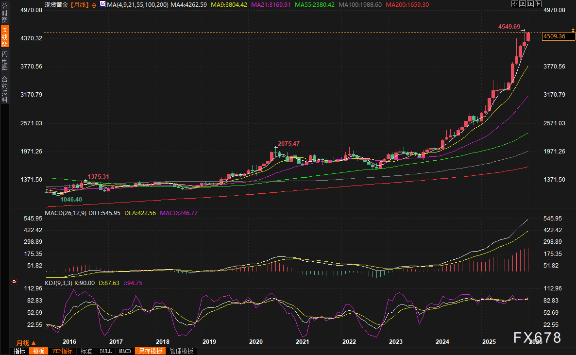 黄金交易提醒:金价狂飙直逼历史高点!2026开年为何成了避险狂欢?本周聚焦美国CPI(图3) 黄金交易提醒:金价狂飙直逼历史高点!2026开年为何成了避险狂欢?本周聚焦美国CPI(图3)