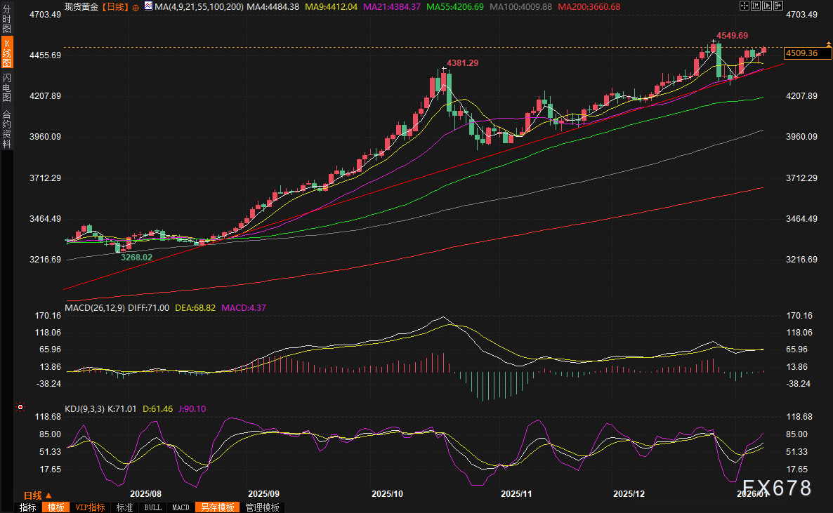 黄金交易提醒:金价狂飙直逼历史高点!2026开年为何成了避险狂欢?本周聚焦美国CPI(图4) 黄金交易提醒:金价狂飙直逼历史高点!2026开年为何成了避险狂欢?本周聚焦美国CPI(图4)