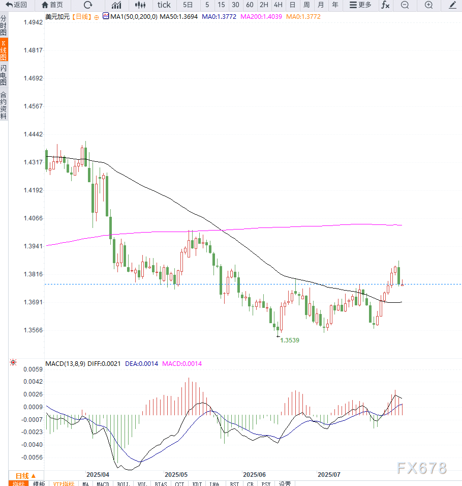 美国就业数据疲软引发美元下滑，油价走低限制加元涨势，USD/CAD维持1.3780下方震荡(图2)