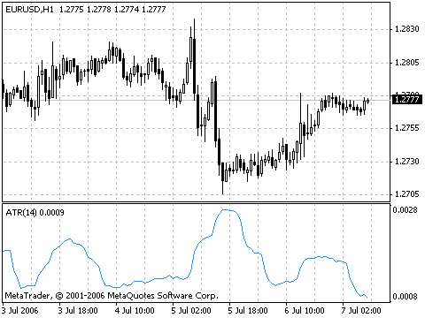 MT4指标详解(六)平均波幅通道指标ATR(图1) MT4指标详解(六)平均波幅通道指标ATR(图1)