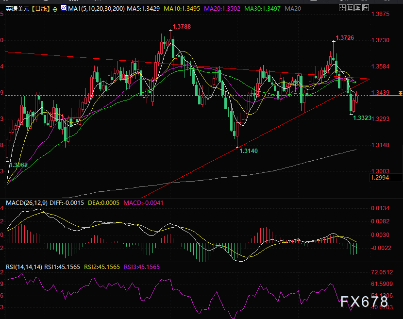 美政府停摆英镑喘息,英镑能借机反转？(图2)
