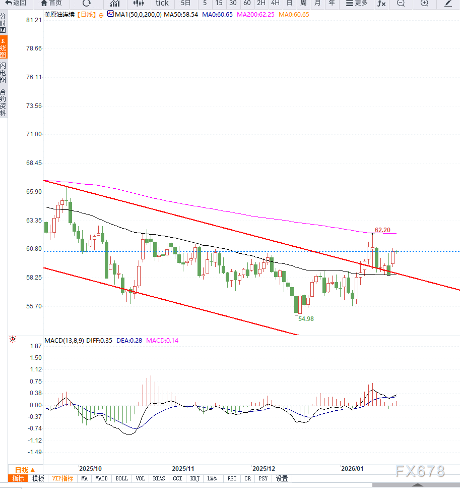 原油交易提醒：IEA上调全球原油需求预期，油价再次向上走强(图2)