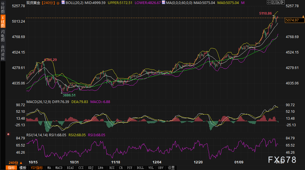 美债“火药桶”点燃,黄金5110高位决战拉响!(图2) 美债“火药桶”点燃,黄金5110高位决战拉响!(图2)