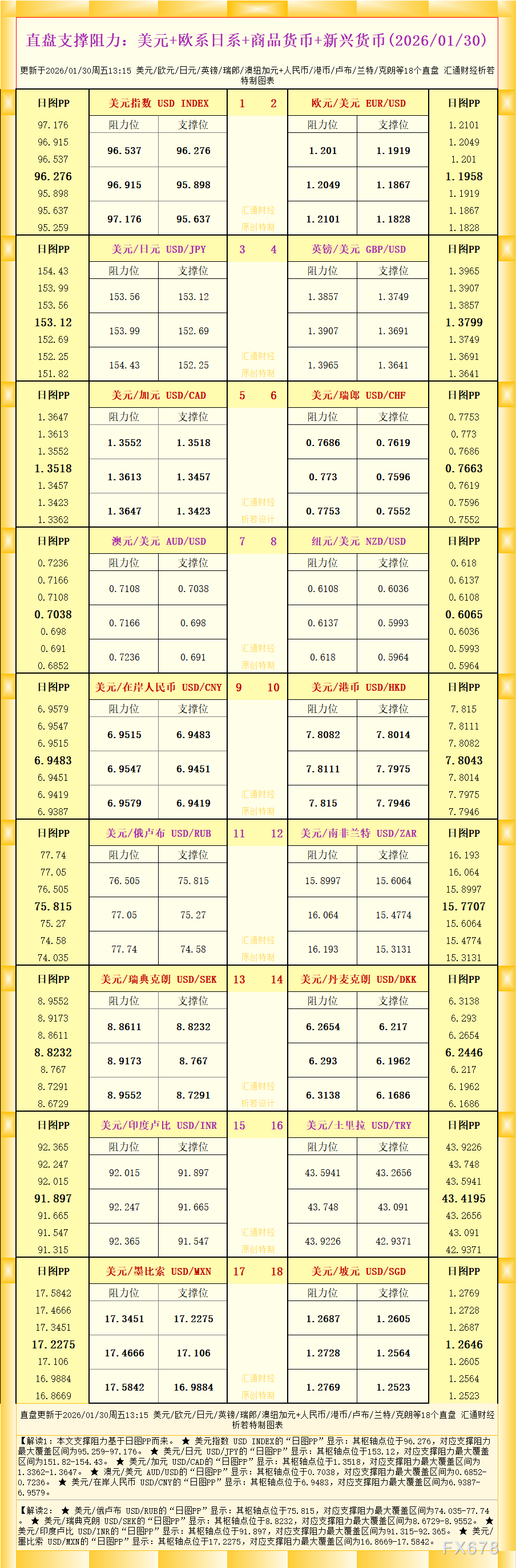 一张图看18个直盘外汇支撑阻力：美元+欧系日系+商品货币+新兴货币(2026年1月30日)(图1)