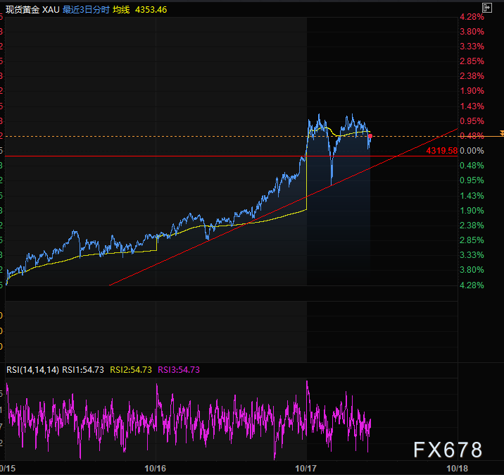 3天涨幅120到230!金银涨疯了,短线资金想了结,业内却有人喊至3W(图4) 3天涨幅120到230!金银涨疯了,短线资金想了结,业内却有人喊至3W(图4)