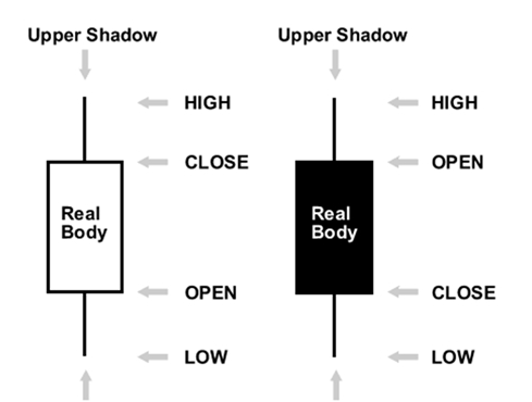 外汇交易技术分析K线概述(图1)