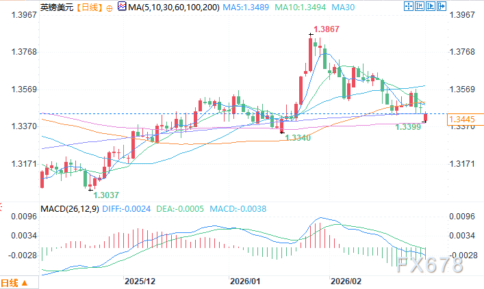 英镑探底回升,关注1.35阻力(图2) 英镑探底回升,关注1.35阻力(图2)