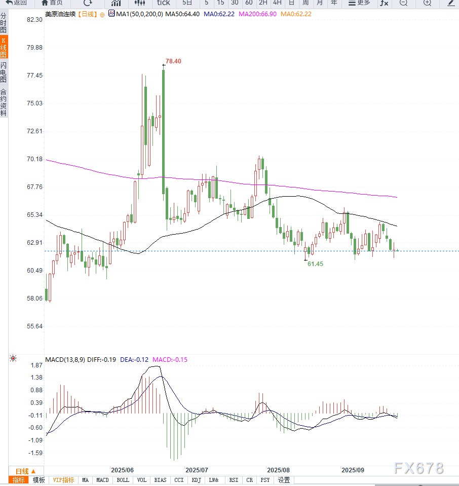 原油交易提醒:供给端过剩情绪施压油价走低,短期维持区间震荡(图2) 原油交易提醒:供给端过剩情绪施压油价走低,短期维持区间震荡(图2)