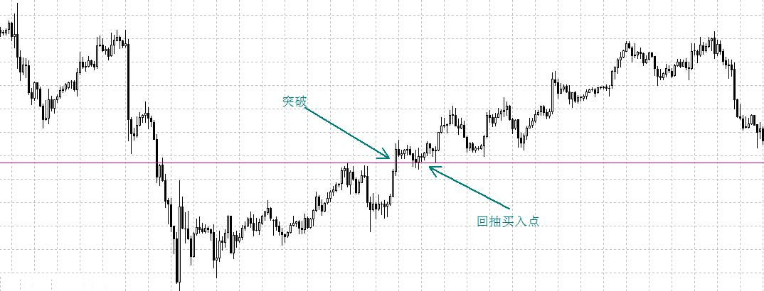 外汇趋势交易的3种入场交易策略(图4)