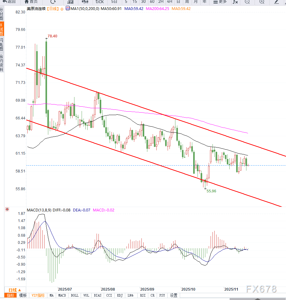 原油交易提醒：美元走强叠加成品油意外累库，油价短期再次回落(图2)