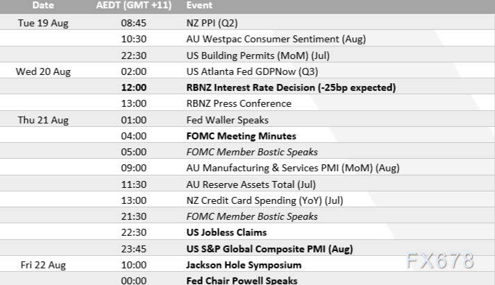 澳元净空头持仓创新高，杰克逊霍尔年会成市场焦点(图2)