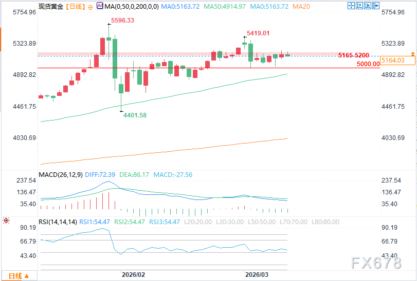 黄金白银价格回调，交易者获利了结是主因(图2)