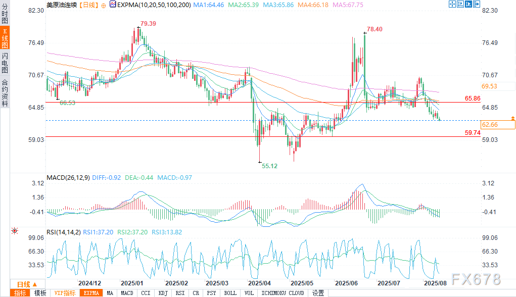 IEA下调原油需求预期，WTI油价承压(图2)
