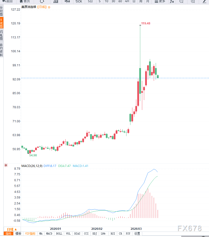 油价上行遇阻，市场关注点转向基本面(图2)