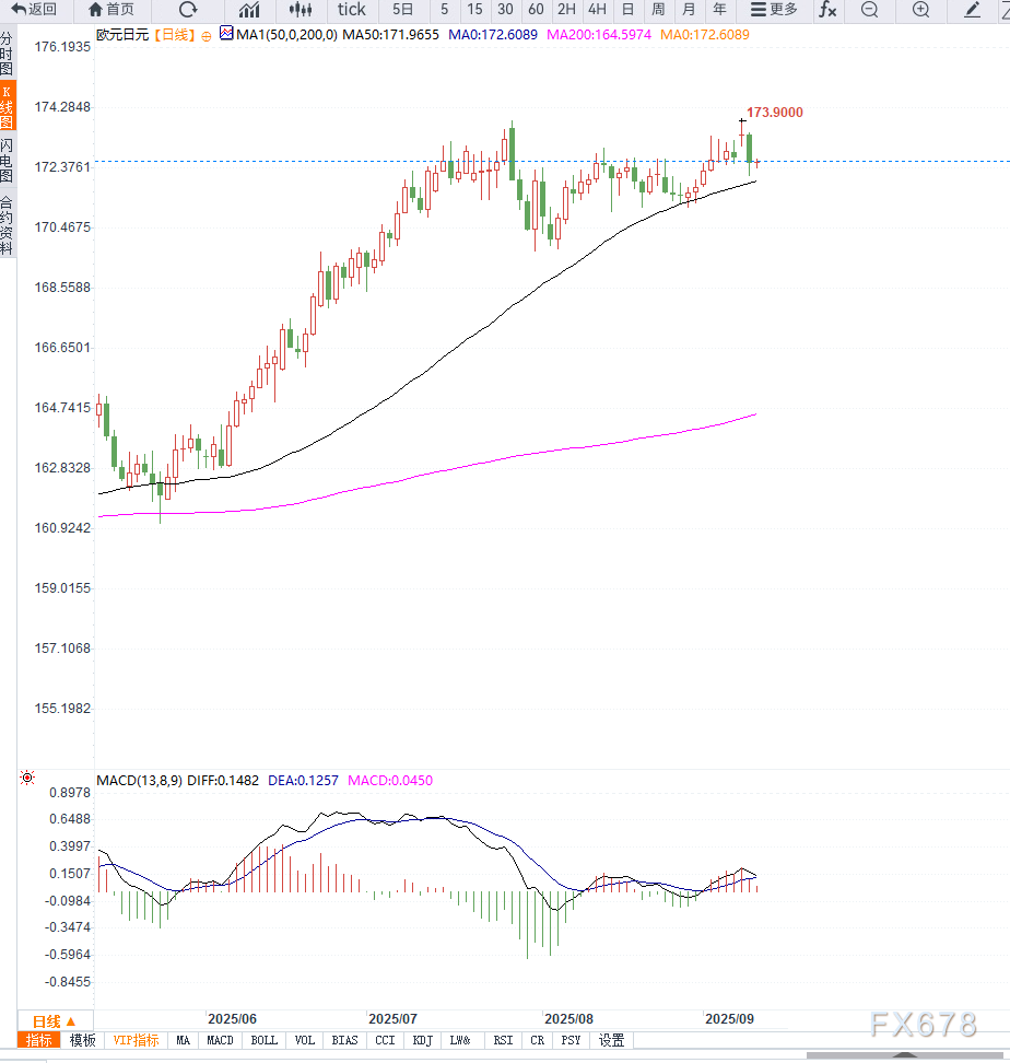 欧元兑日元高位震荡，市场关注欧美政策动向(图2)