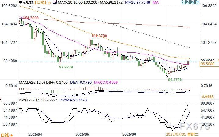 美债收益率与美元本周同步上行(图2)