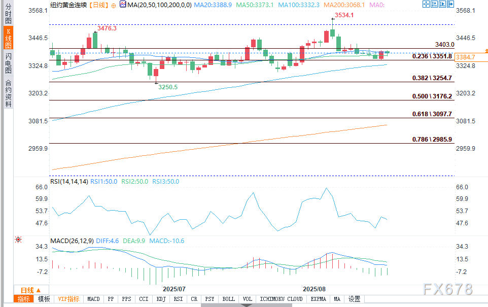 杰克逊霍尔会议在即，金价小幅走弱银价上扬(图2)